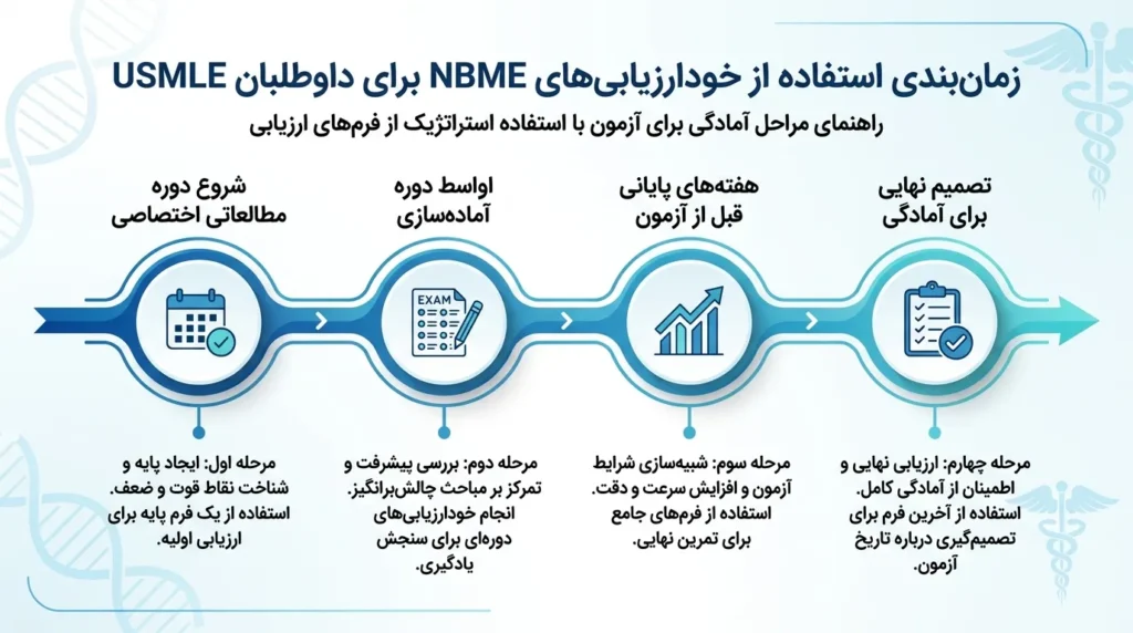 بهترین زمان استفاده از آزمونهای NBME در برنامه آمادگی USMLE