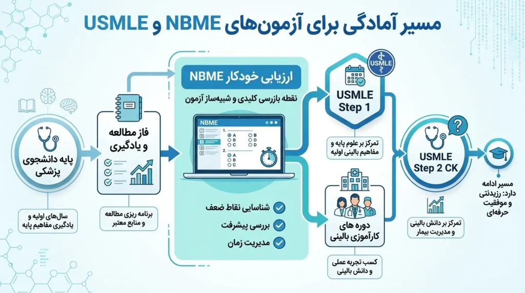مقایسه NBME با UWorld و AMBOSS برای آمادگی آزمون USMLE