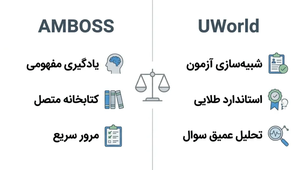 مقایسه AMBOSS و UWorld برای آمادگی آزمون USMLE